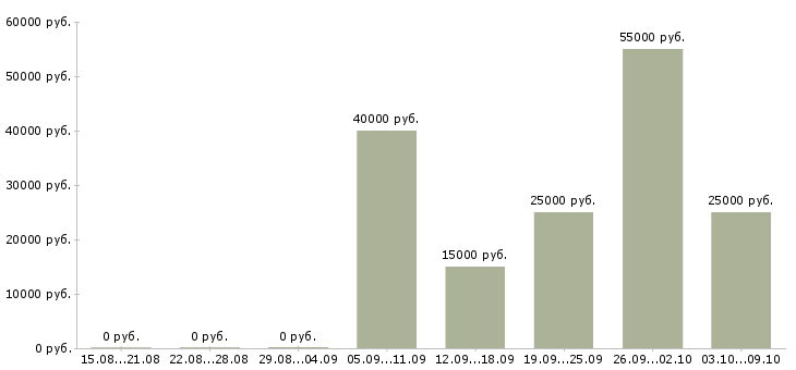 Вакансии руководитель направления отчетности в Самаре - Медиана зарплат руководитель направления отчетности в Самаре за 2 месяца