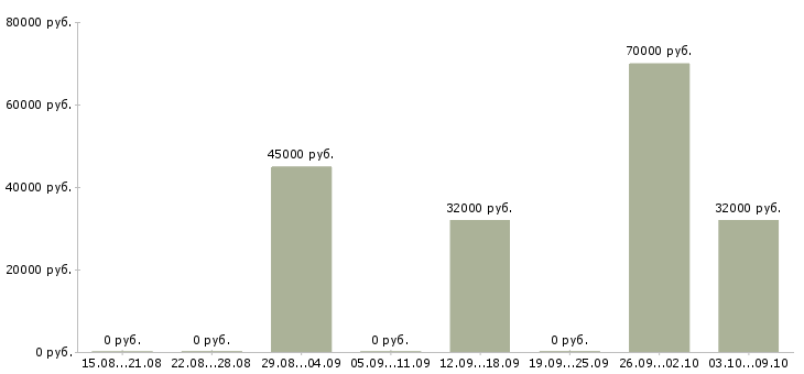 Вакансии руководитель собственной сети Башкортостан - Медиана зарплат руководитель собственной сети Башкортостан за 2 месяца