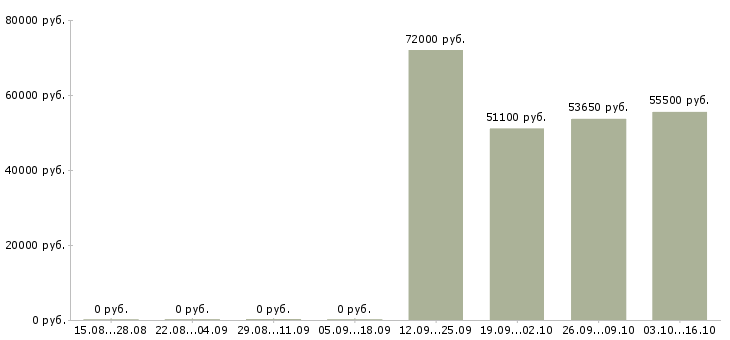 Вакансии сборщики на склад медикаментов в Москве - Медиана зарплат сборщики на склад медикаментов в Москве за 2 месяца