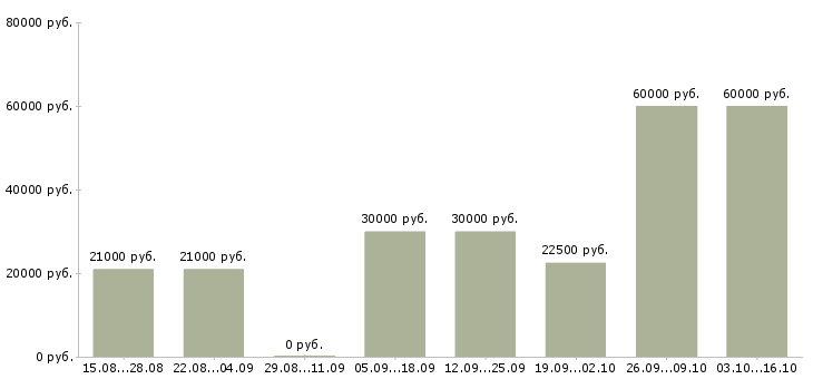 Вакансии свободный график совмещение в Ставрополе - Медиана зарплат свободный график совмещение в Ставрополе за 2 месяца