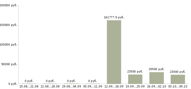 Вакансии сотрудник в делопроизводство в Красноярске - Медиана зарплат сотрудник в делопроизводство в Красноярске за 2 месяца