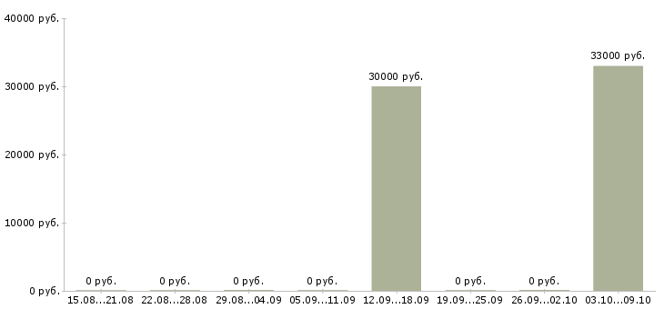 Вакансии сотрудник для работы с договорами Симферополь - Медиана зарплат сотрудник для работы с договорами Симферополь за 2 месяца