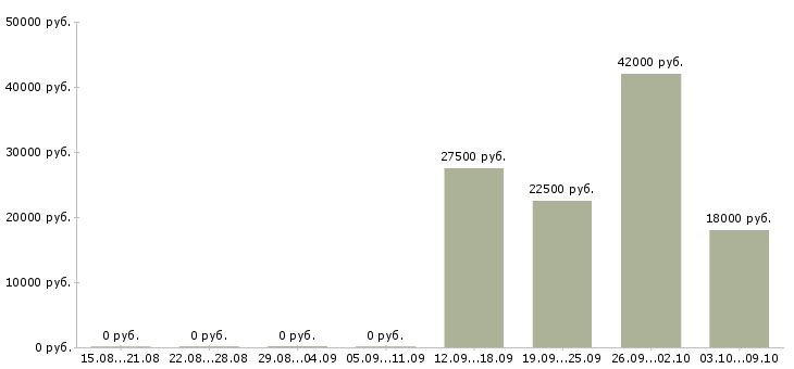 Вакансии сотрудник на ведение документации Набережные челны - Медиана зарплат сотрудник на ведение документации Набережные челны за 2 месяца
