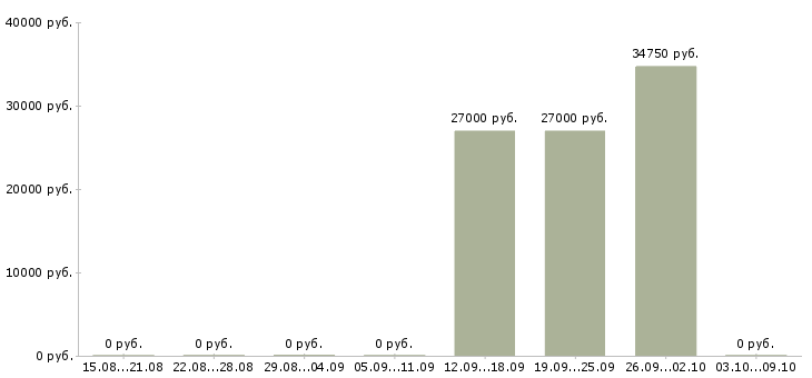 Вакансии сотрудник по работе с населением в Тюмени - Медиана зарплат сотрудник по работе с населением в Тюмени за 2 месяца