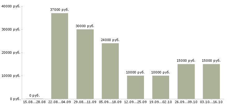 Вакансии сотрудничество через интернет в Иркутске - Медиана зарплат сотрудничество через интернет в Иркутске за 2 месяца