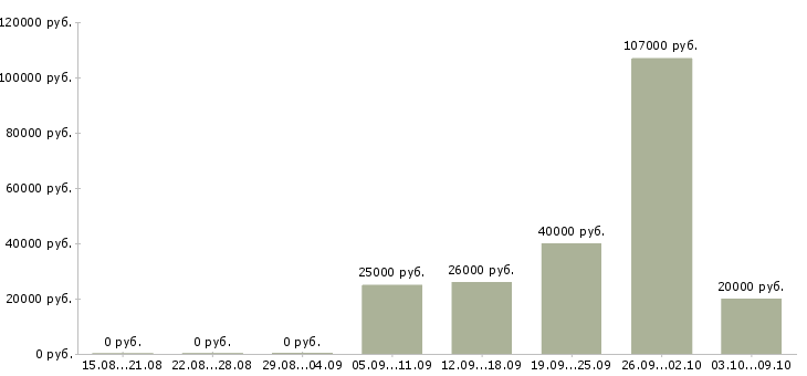 Вакансии специалист по ведению документации в Кирове - Медиана зарплат специалист по ведению документации в Кирове за 2 месяца
