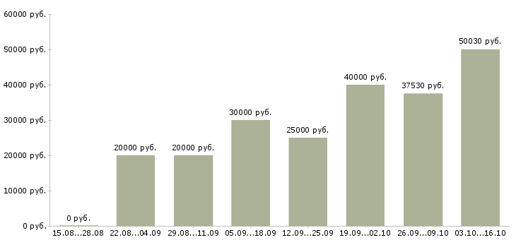 Вакансии специалист по подбору клиентов в Смоленске - Медиана зарплат специалист по подбору клиентов в Смоленске за 2 месяца