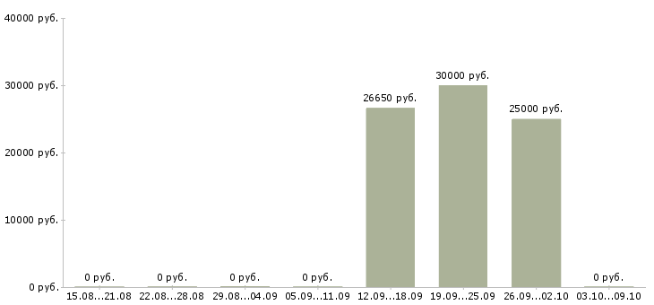 Вакансии специалист по поиску клиентов в Тольятти - Медиана зарплат специалист по поиску клиентов в Тольятти за 2 месяца