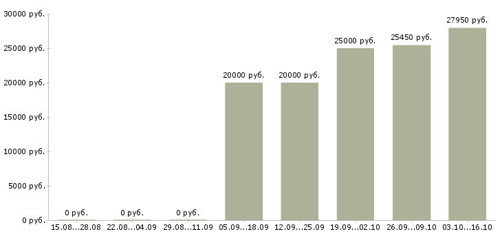 Вакансии специалист по поиску новых клиентов в Воронеже - Медиана зарплат специалист по поиску новых клиентов в Воронеже за 2 месяца