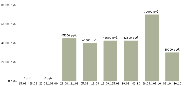Вакансии специалист по работе с новостройками Санкт-петербург - Медиана зарплат специалист по работе с новостройками Санкт-петербург за 2 месяца
