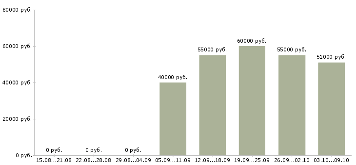 Вакансии токарь 16к20 в Уфе - Медиана зарплат токарь 16к20 в Уфе за 2 месяца