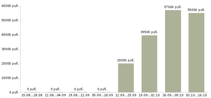 Вакансии требуются активные сотрудники в Раменском - Медиана зарплат требуются активные сотрудники в Раменском за 2 месяца