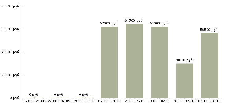 Вакансии упаковщики с бесплатным проживанием Ростов-на-дону - Медиана зарплат упаковщики с бесплатным проживанием Ростов-на-дону за 2 месяца