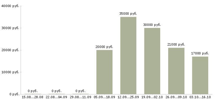 Вакансии управлящий магазином в Владимире - Медиана зарплат управлящий магазином в Владимире за 2 месяца