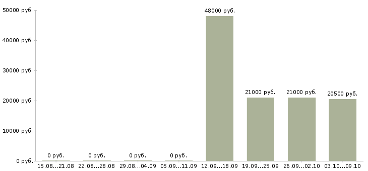 Вакансии юрист по работе с клиентами в Смоленске - Медиана зарплат юрист по работе с клиентами в Смоленске за 2 месяца