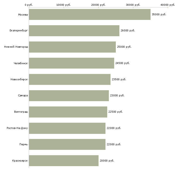 Поиск работы кладовщик по отгрузке-Медиана зарплаты для вакансии «кладовщик по отгрузке» в других городах