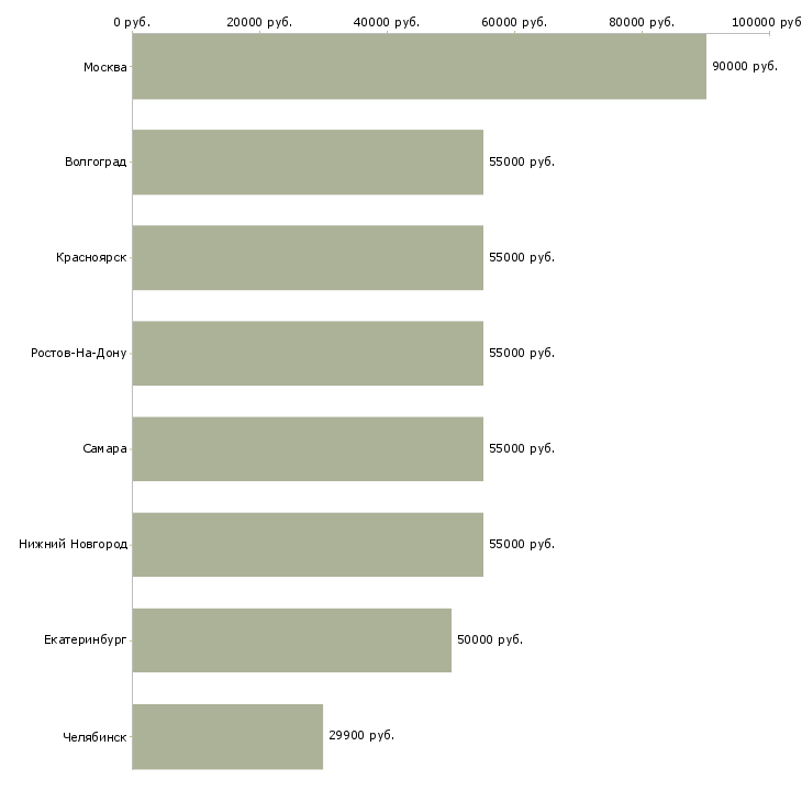 Поиск работы начальник отдела сопровождения корпоративной деятельности-Медиана зарплаты для вакансии «начальник отдела сопровождения корпоративной деятельности» в других городах
