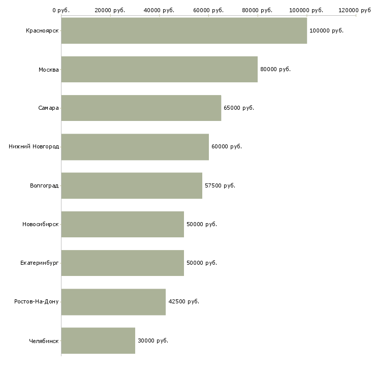 Поиск работы программист 1с 7 7-Медиана зарплаты для вакансии «программист 1с 7 7» в других городах