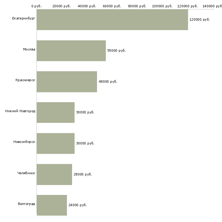 Поиск работы рабочий металлургического производства-Медиана зарплаты для вакансии «рабочий металлургического производства» в других городах