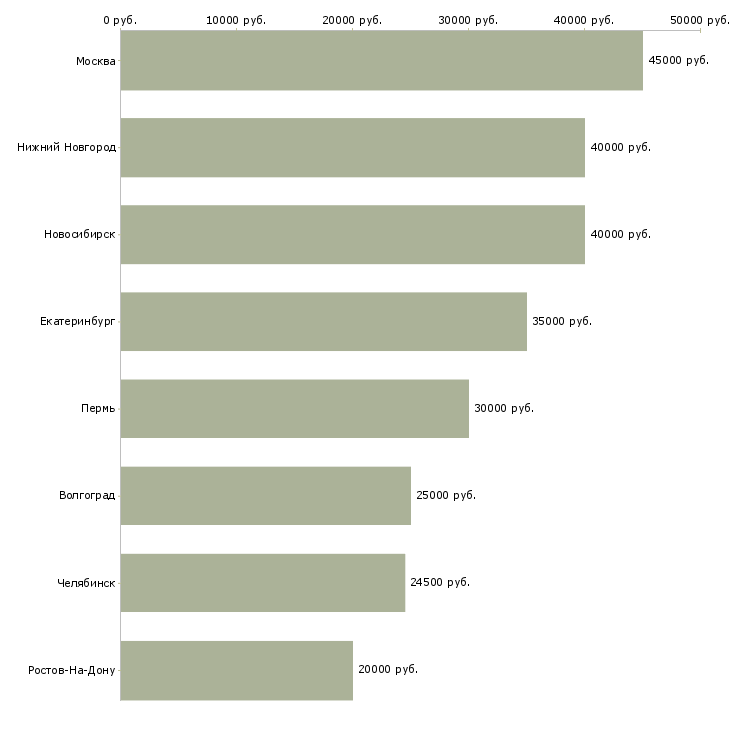 Поиск работы руководитель отдела в контактном центре-Медиана зарплаты для вакансии «руководитель отдела в контактном центре» в других городах