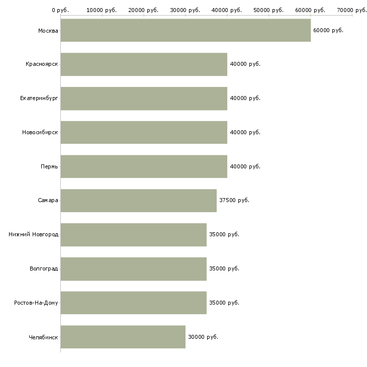 Поиск работы сотрудник в отдел переговоров-Медиана зарплаты для вакансии «сотрудник в отдел переговоров» в других городах