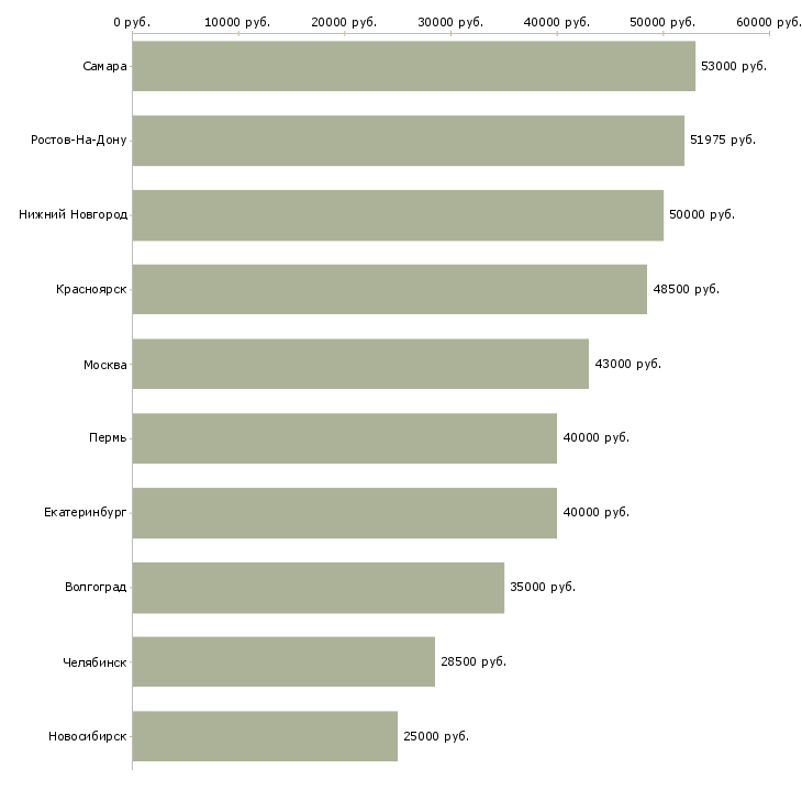 Поиск работы упаковщики с бесплатным проживанием-Медиана зарплаты для вакансии «упаковщики с бесплатным проживанием» в других городах