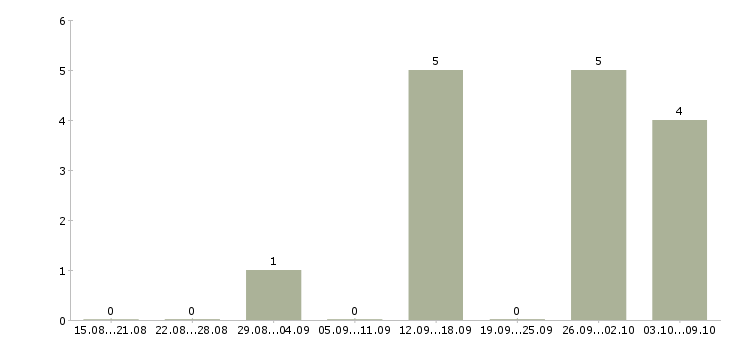 Работа руководитель собственной сети Башкортостан - Число вакансий Башкортостан по специальности руководитель собственной сети за 2 месяца