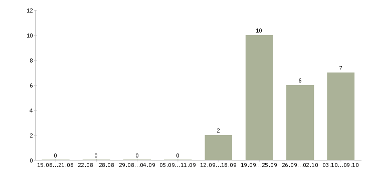 Работа требуется администратор офиса Бурятия - Число вакансий Бурятия по специальности требуется администратор офиса за 2 месяца