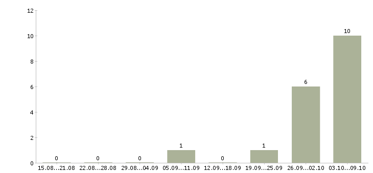 Работа работаем удаленно на дому Ингушетия - Число вакансий Ингушетия по специальности работаем удаленно на дому за 2 месяца