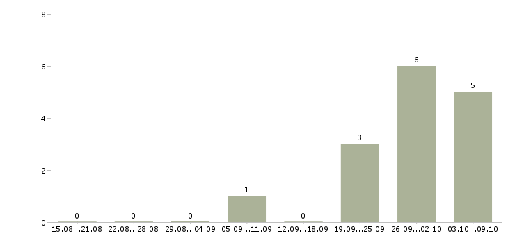 Работа менеджер по работе с агентами Нижний новгород - Число вакансий Нижний новгород по специальности менеджер по работе с агентами за 2 месяца