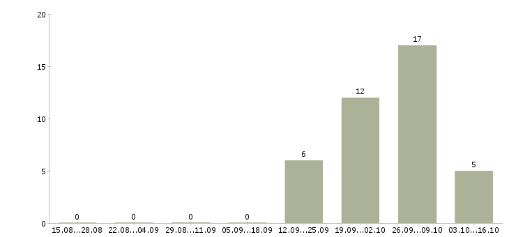 Работа продавец дневной смены Нижний новгород - Число вакансий Нижний новгород по специальности продавец дневной смены за 2 месяца