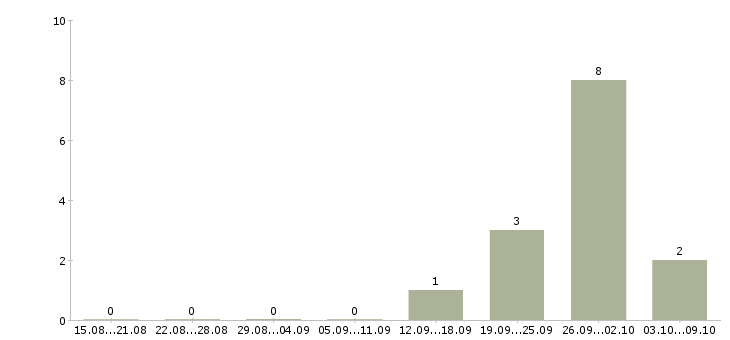 Работа кассир розничной сети Ростов-на-дону - Число вакансий Ростов-на-дону по специальности кассир розничной сети за 2 месяца