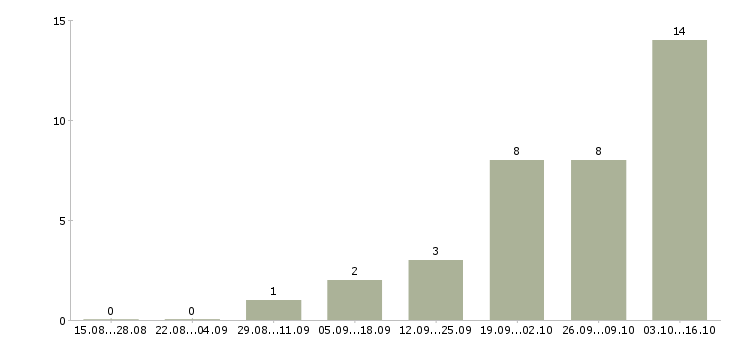 Работа ведущий специалист по внедрению 1с Санкт-петербург - Число вакансий Санкт-петербург по специальности ведущий специалист по внедрению 1с за 2 месяца