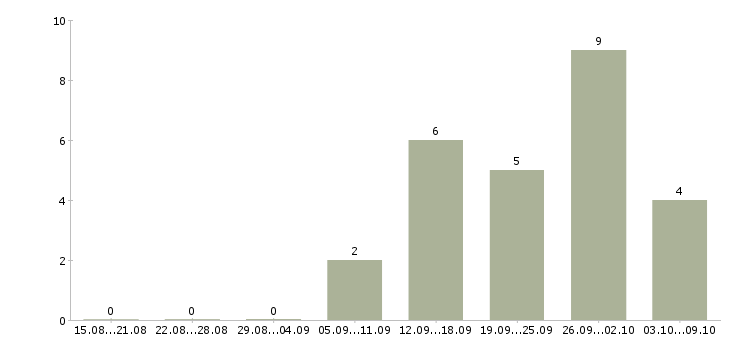 Работа прораб монтажного участка Санкт-петербург - Число вакансий Санкт-петербург по специальности прораб монтажного участка за 2 месяца