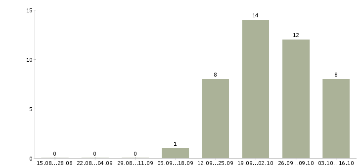 Работа рабочий металлургического производства Санкт-петербург - Число вакансий Санкт-петербург по специальности рабочий металлургического производства за 2 месяца