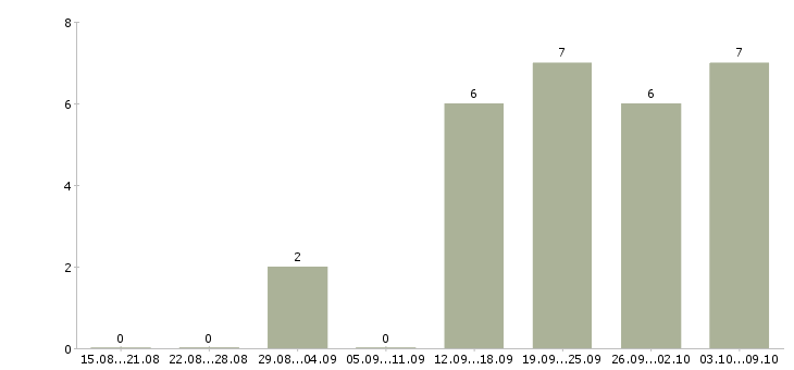 Работа менеджер по рекламным проектам Татарстан - Число вакансий Татарстан по специальности менеджер по рекламным проектам за 2 месяца