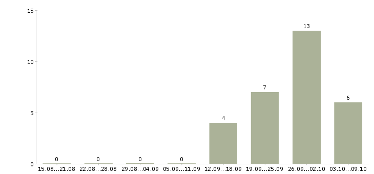 Работа сотрудник по приему заказов в Астрахани - Число вакансий в Астрахани по специальности сотрудник по приему заказов за 2 месяца
