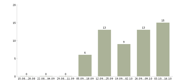Работа продавец торгового зала в день в Брянске - Число вакансий в Брянске по специальности продавец торгового зала в день за 2 месяца