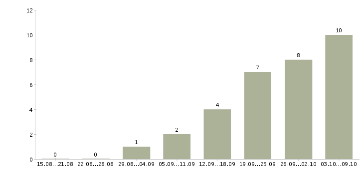 Работа работаем удаленно на дому в Владикавказе - Число вакансий в Владикавказе по специальности работаем удаленно на дому за 2 месяца