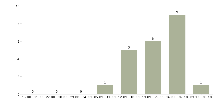 Работа консультант по интернет услугам в Владимире - Число вакансий в Владимире по специальности консультант по интернет услугам за 2 месяца