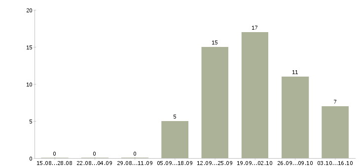 Работа менеджер по продажам розничной сети в Волгограде - Число вакансий в Волгограде по специальности менеджер по продажам розничной сети за 2 месяца