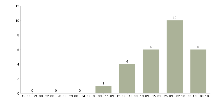 Работа сотрудник по делопроизводству в Волгограде - Число вакансий в Волгограде по специальности сотрудник по делопроизводству за 2 месяца
