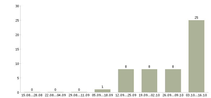 Работа бригадир с разнорабочими в Вологде - Число вакансий в Вологде по специальности бригадир с разнорабочими за 2 месяца