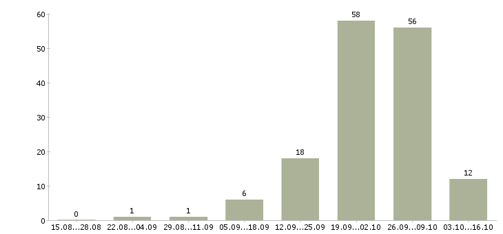 Работа менеджер по развитию удаленно в Воронеже - Число вакансий в Воронеже по специальности менеджер по развитию удаленно за 2 месяца