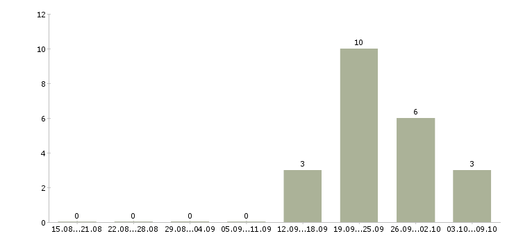 Работа офис менеджер на оформление документов в Воронеже - Число вакансий в Воронеже по специальности офис менеджер на оформление документов за 2 месяца