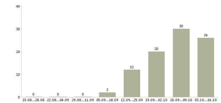 Работа специалист по поиску новых клиентов в Воронеже - Число вакансий в Воронеже по специальности специалист по поиску новых клиентов за 2 месяца