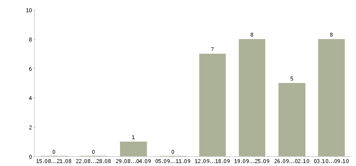 Работа кладовщик по отгрузке в Екатеринбурге - Число вакансий в Екатеринбурге по специальности кладовщик по отгрузке за 2 месяца