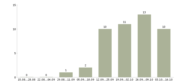 Работа специалист по операционному обслуживанию в Екатеринбурге - Число вакансий в Екатеринбурге по специальности специалист по операционному обслуживанию за 2 месяца