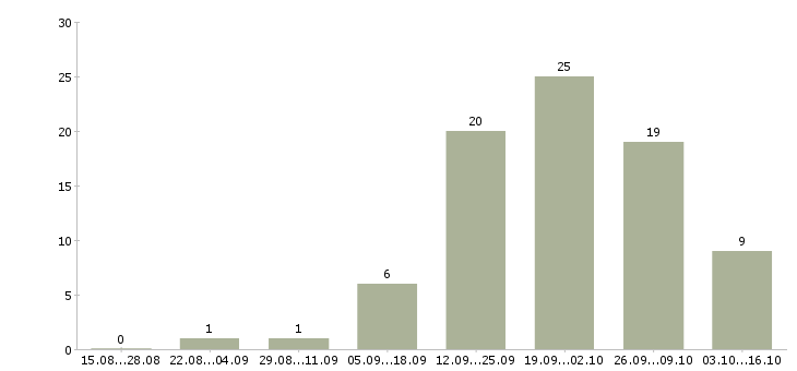 Работа на дому информационный менеджер в Иваново - Число вакансий в Иваново по специальности на дому информационный менеджер за 2 месяца