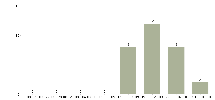 Работа требуется менеджер по развитию в Иваново - Число вакансий в Иваново по специальности требуется менеджер по развитию за 2 месяца
